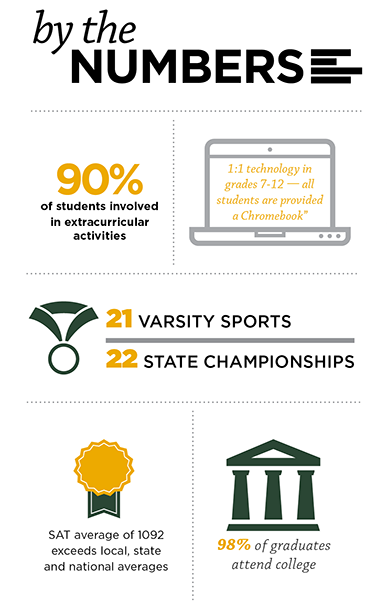 Muskegon Catholic Central By the Numbers