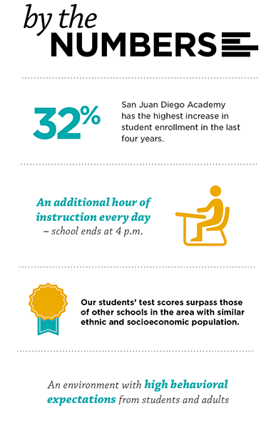 San Juan Diego By the Numbers