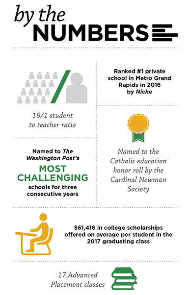 West Catholic High School By the Numbers