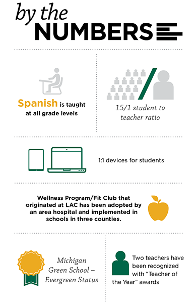 Lundington School By the Numbers