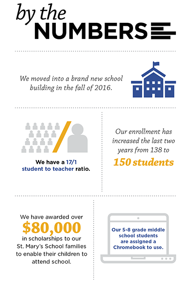 St. Mary Spring Lake School By the Numbers
