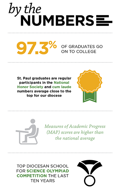 St. Paul By the Numbers