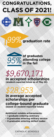 The class of 2021 has a graduation rate of 99%.